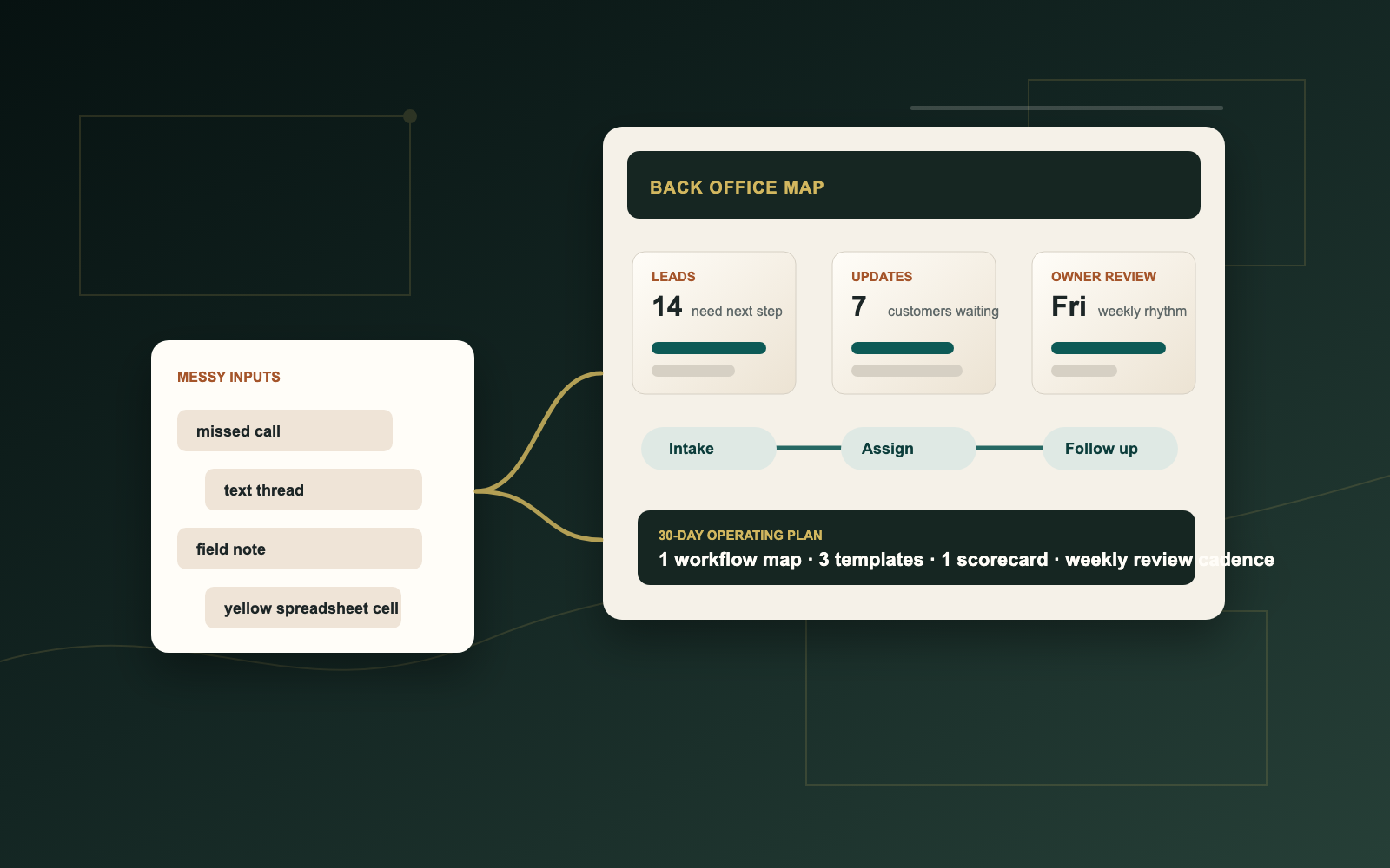 Construction back-office command surface with messy inputs becoming workflows and scorecards