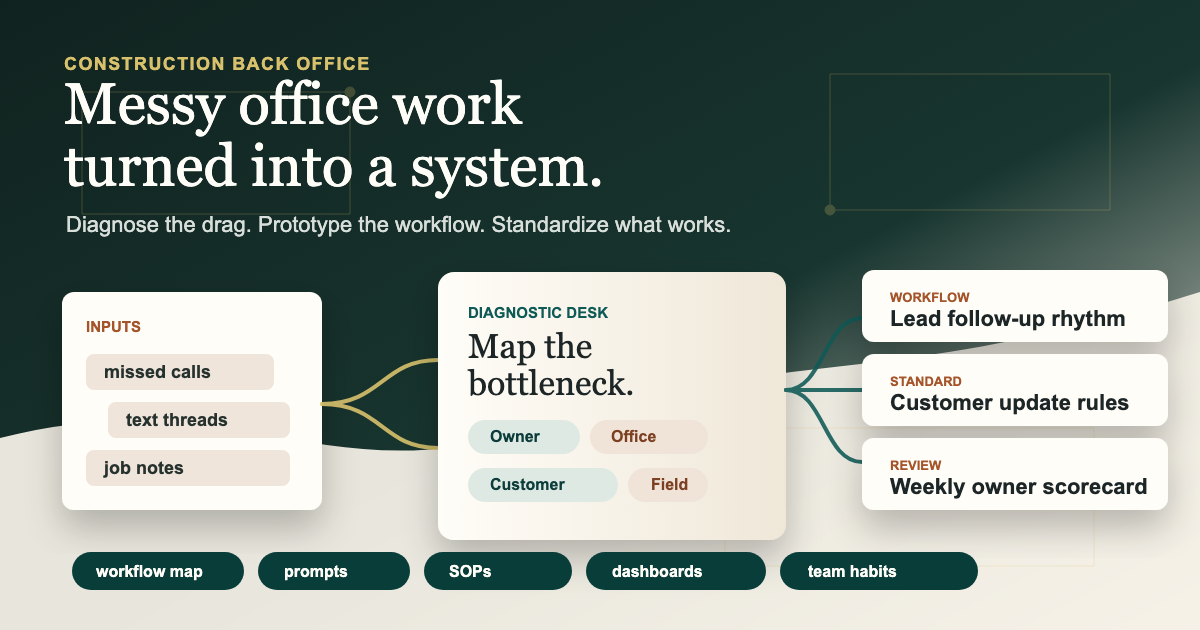 Construction Back Office system map showing messy inputs becoming workflows, standards, and scorecards