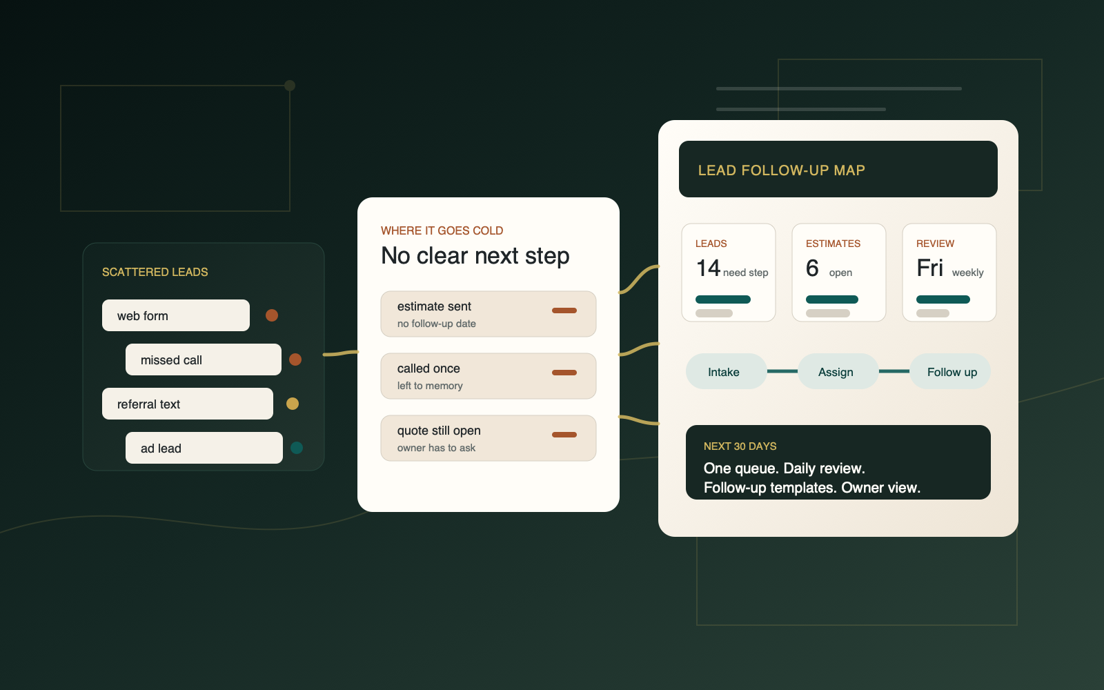 Lead follow-up map showing scattered leads, stale estimates, and a weekly owner review rhythm